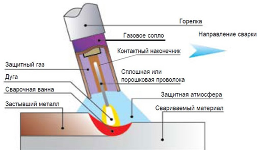 Сварка алюминия